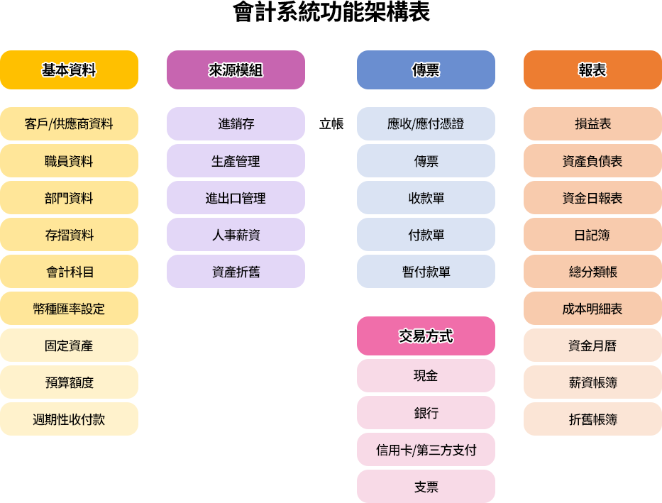 會計系統核心功能包括記錄財務交易、生成財務報表、管理應收應付、確保稅務合規，並提供數據分析輔助決策。